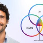 Homme souriant avec un dessin de 3 sous-ensembles, Moi, La situation et L'autre. Centre des 3 sous-ensemble donne Efficacité optimale